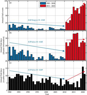 Hail climatology and its possible attributions in Beijing, China: 1980-2021